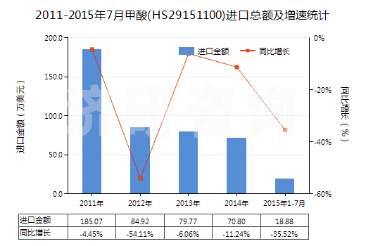 2011-2015年7月甲酸(HS29151100)進(jìn)口總額及增速統(tǒng)計(jì)